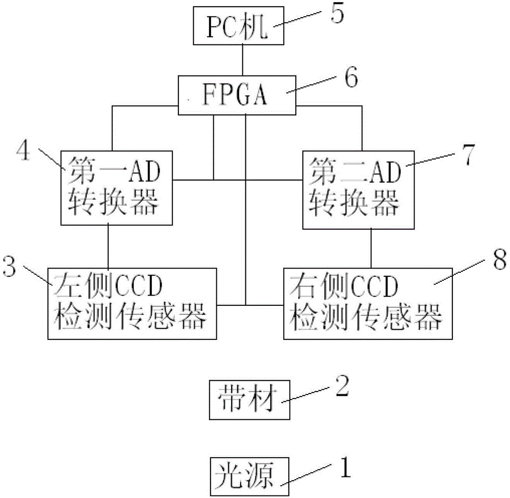Bi-linear CCD-based strip width measurement method and system