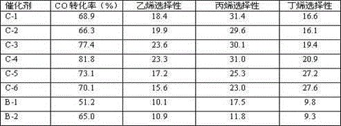 Catalyst for synthesis gas reaction and preparation method and application thereof