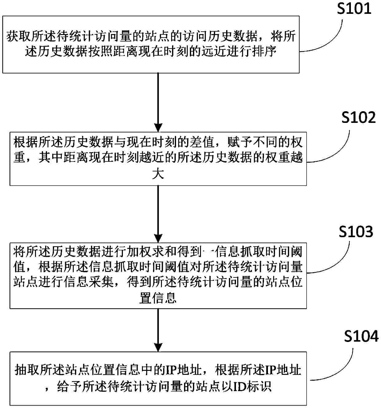 Block chain-based page view statistics method and device, equipment and storage medium
