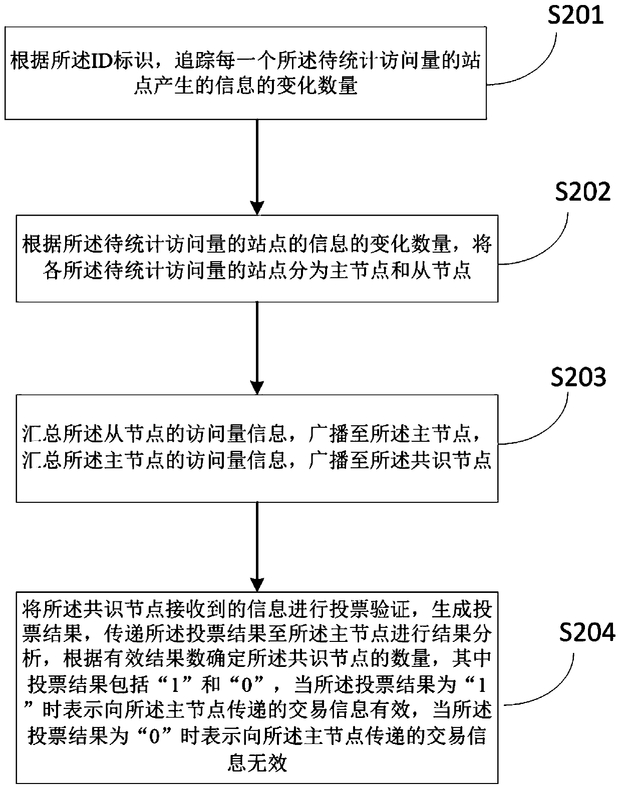 Block chain-based page view statistics method and device, equipment and storage medium