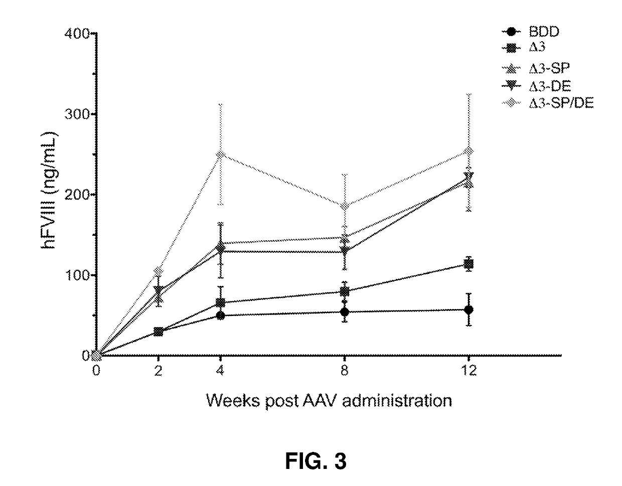 Factor viii variants, nucleic acid sequences, and methods and uses for treatment of hemostasis disorders