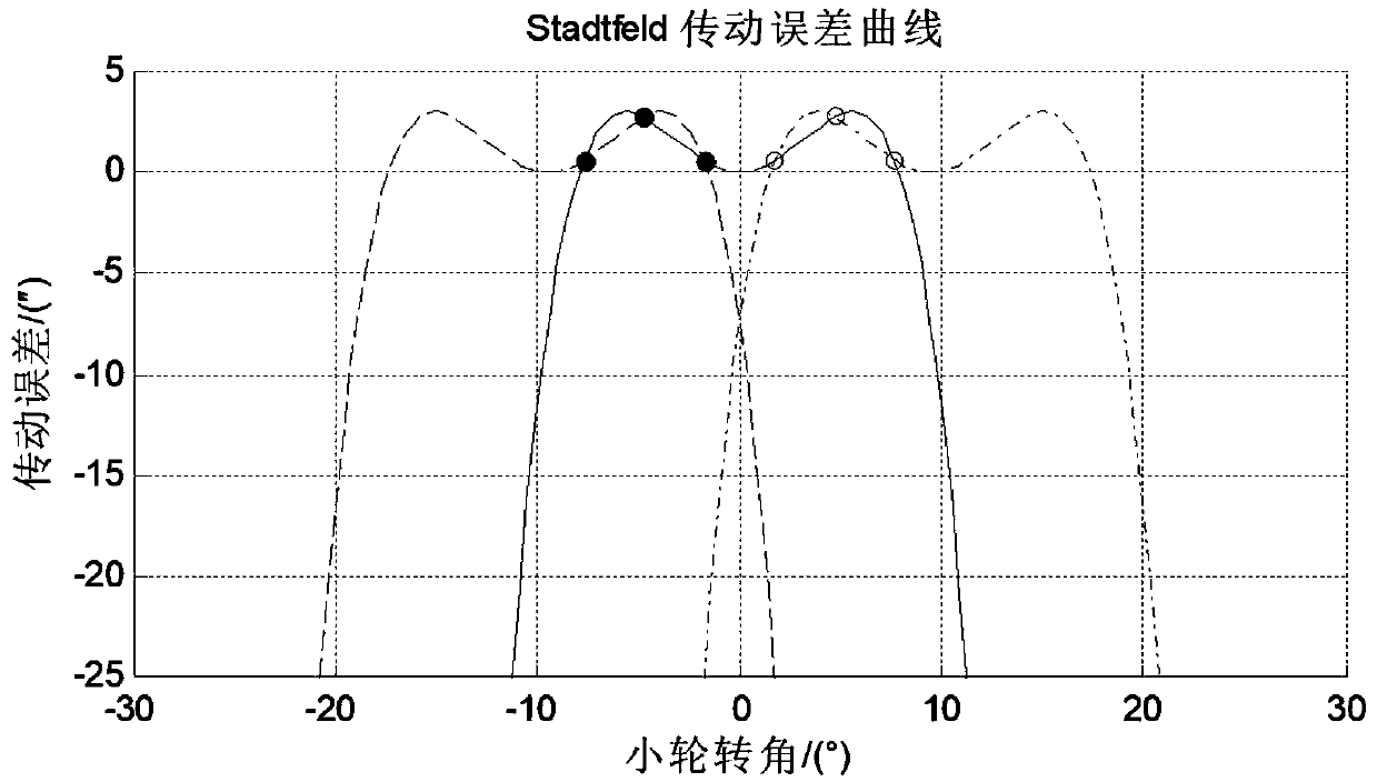 Design method of synchronous motion transmission error curve and spiral bevel gear using transmission error curve
