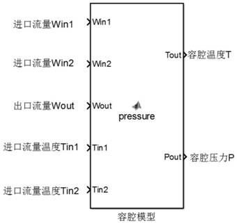 Nonlinear PID control method for rear cabin pressure system of high-altitude platform