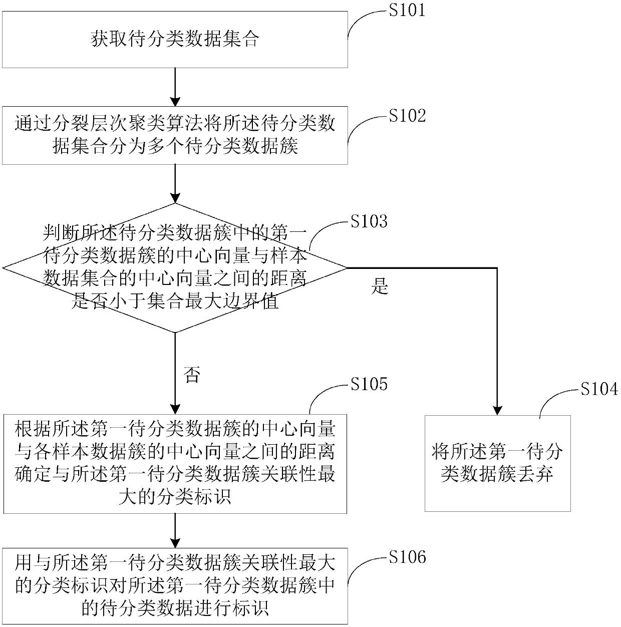 Data classification and identification method, apparatus, computer apparatus, and readable storage medium