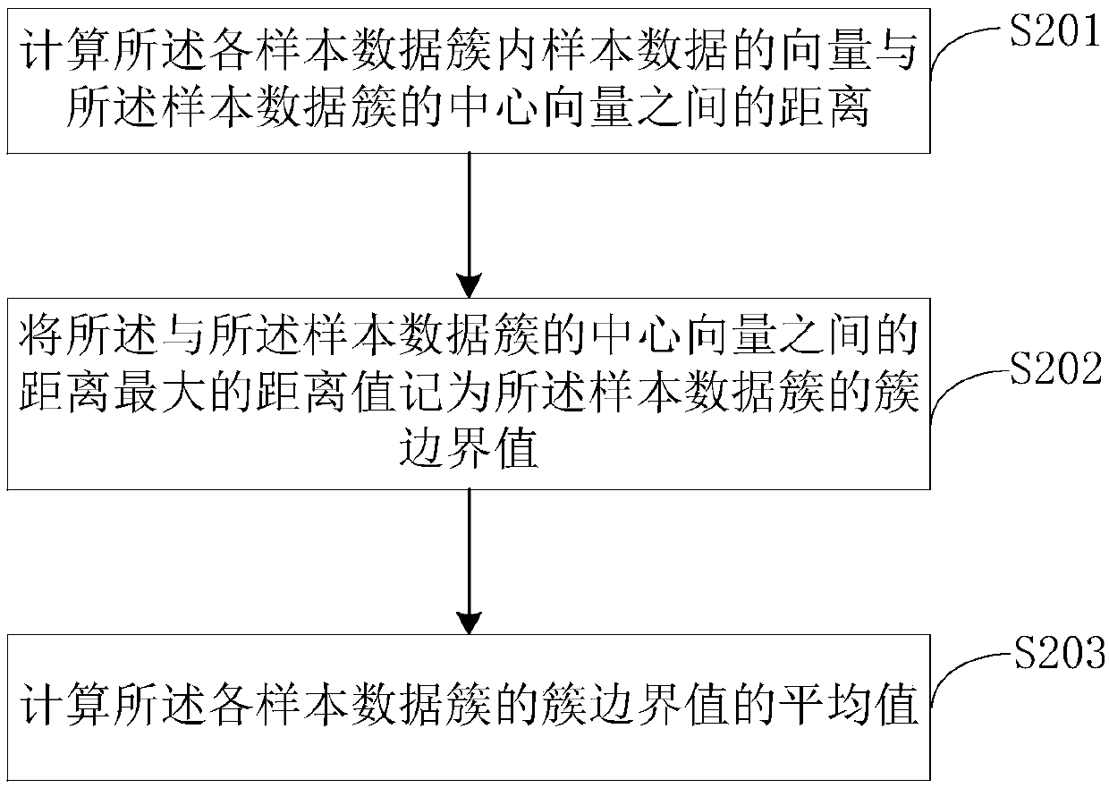 Data classification and identification method, apparatus, computer apparatus, and readable storage medium