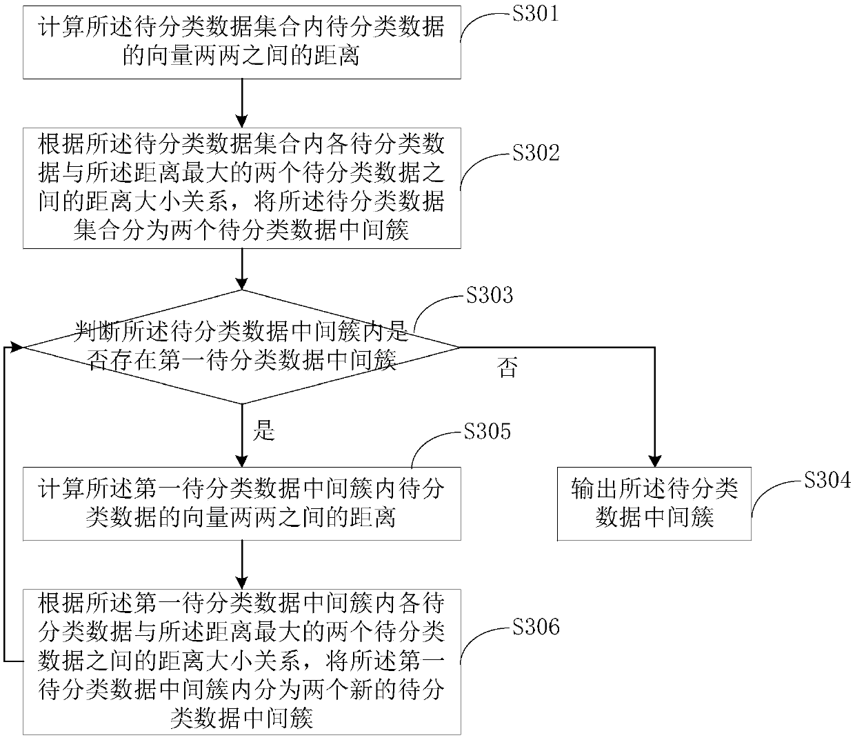 Data classification and identification method, apparatus, computer apparatus, and readable storage medium