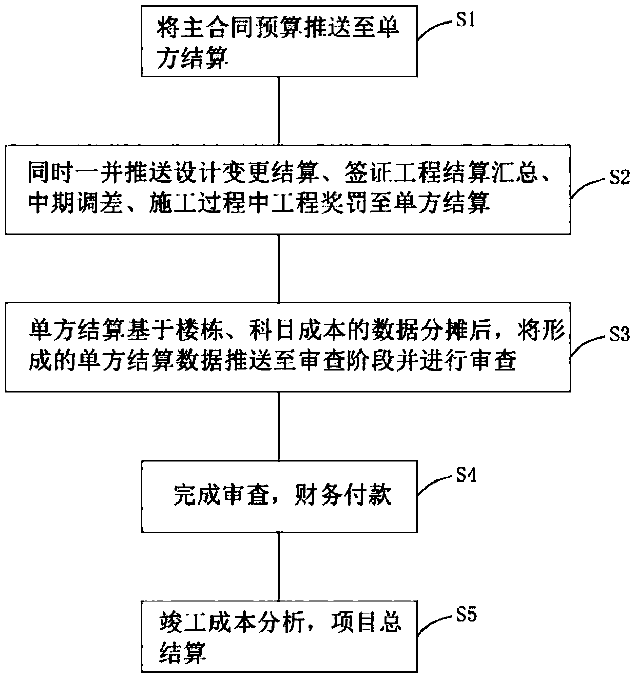 Automatic pre-settlement system and method for single-party settlement