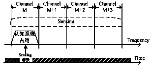 Frequency spectrum sensing method and device of cognitive radio system