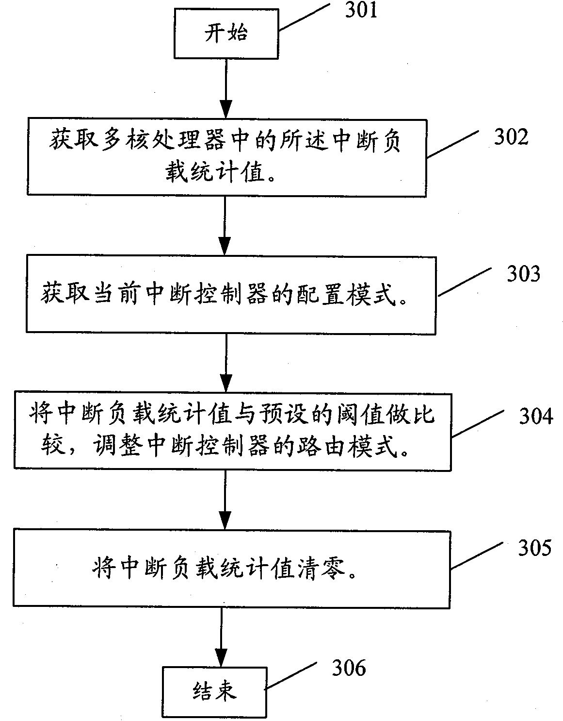 Interrupt controller and method for processing interrupt of multi-core processor shared device