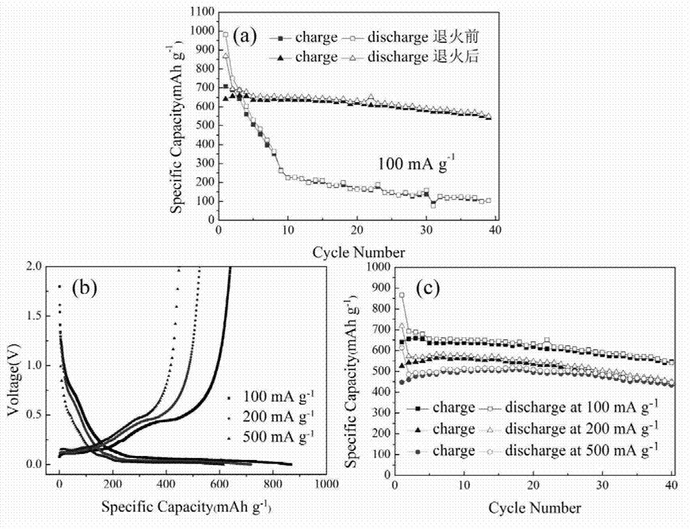 Method for preparing Si/C composite cathode material of lithium ion battery