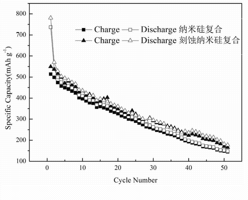 Method for preparing Si/C composite cathode material of lithium ion battery