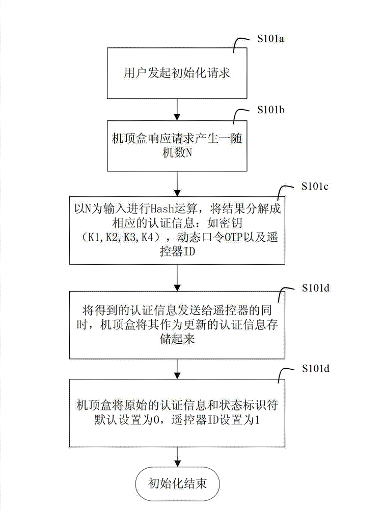 Method for certification between digital television set-top box and remote control unit