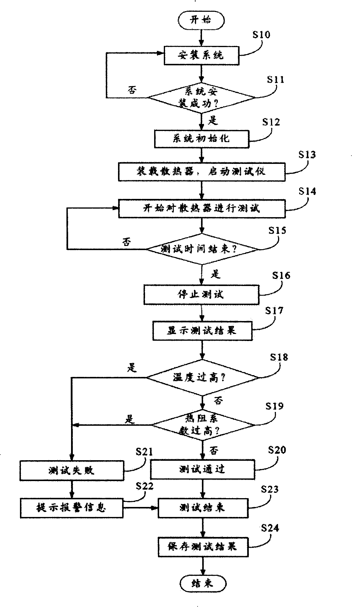 Heat radiator thermal resistivity tester and test system and method