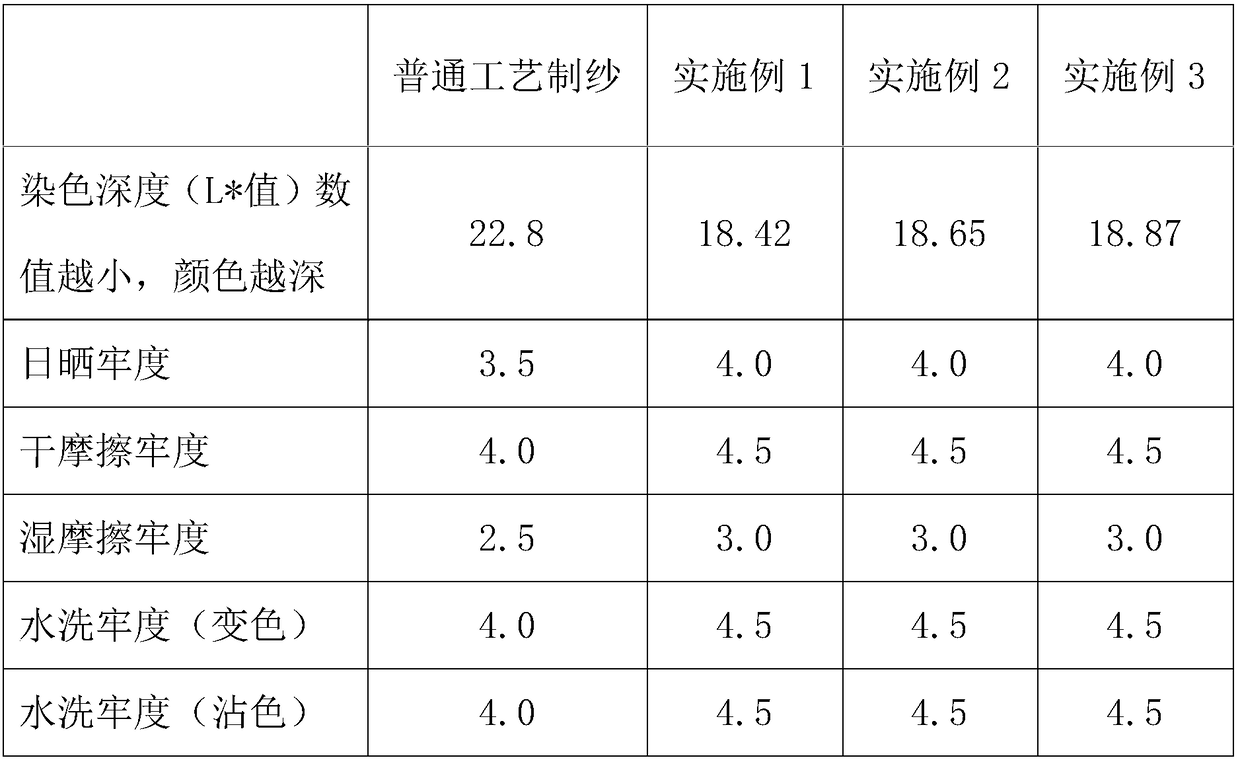 Active one-bath dyeing process of wool-flax blended yarns