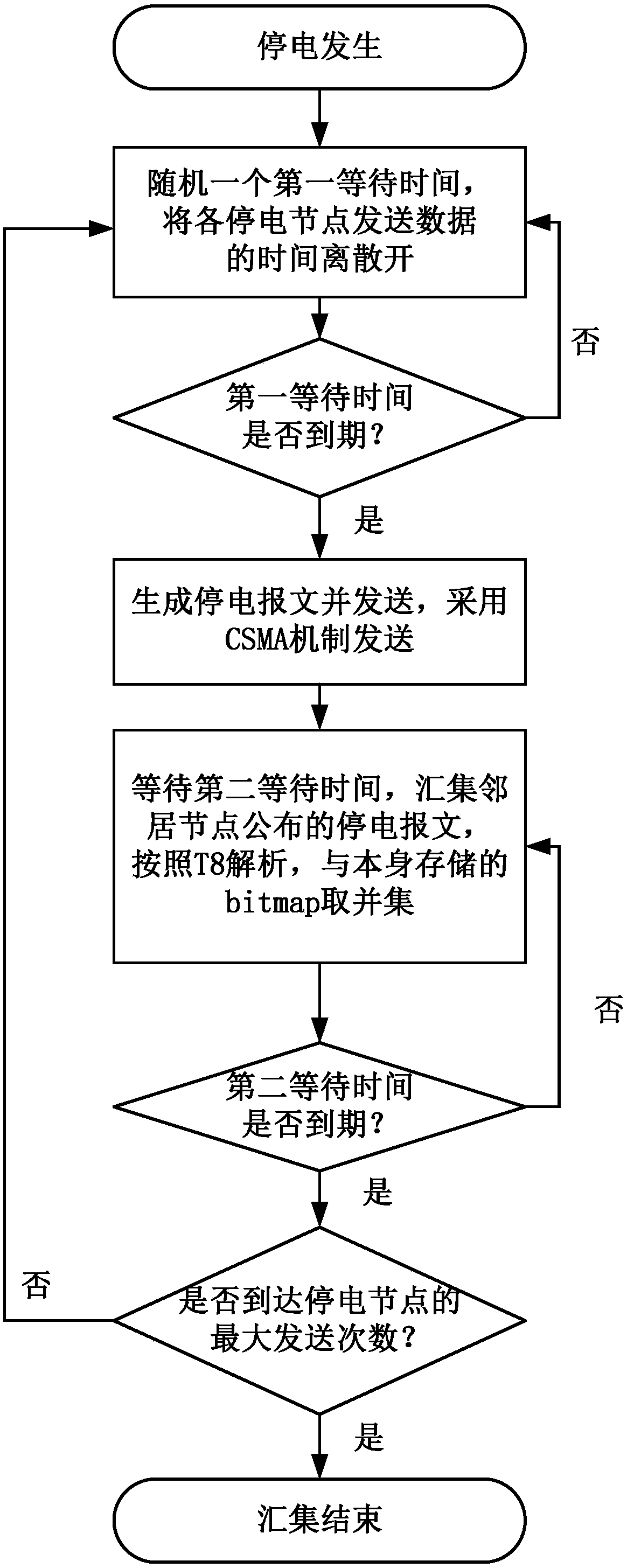 Method and system for power failure reporting of collection system