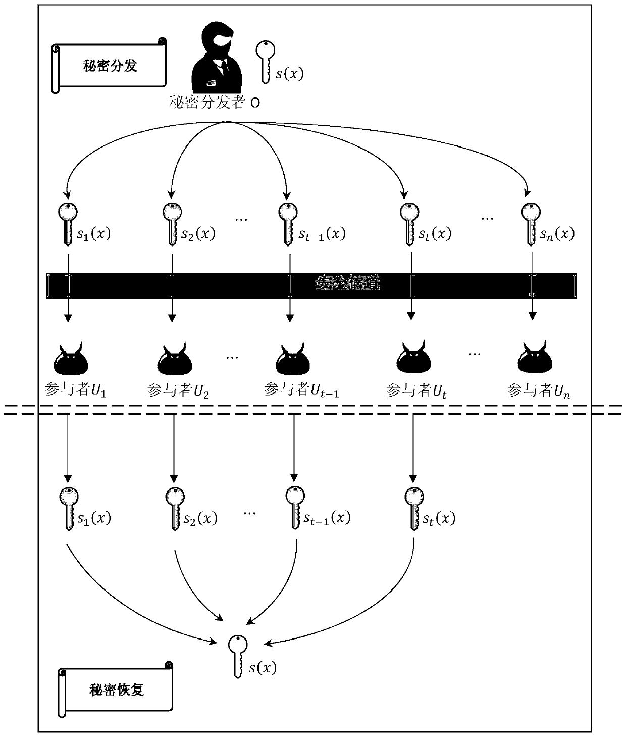 Method for realizing secret sharing on non-Euclidean ring by using general coefficient discovery algorithm