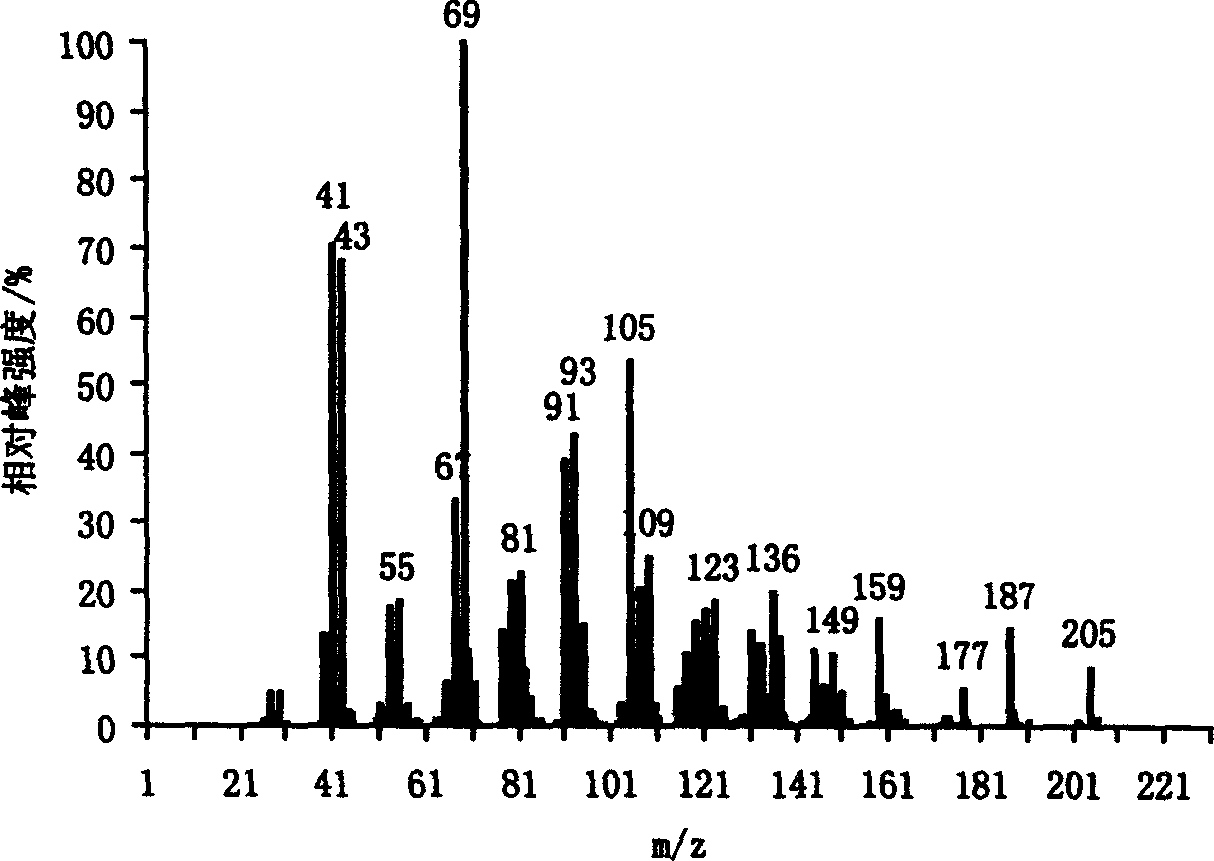Method for preparing alpha, beta unsaturated alcohol from compound of ketone or aldehyde containing carbonyl