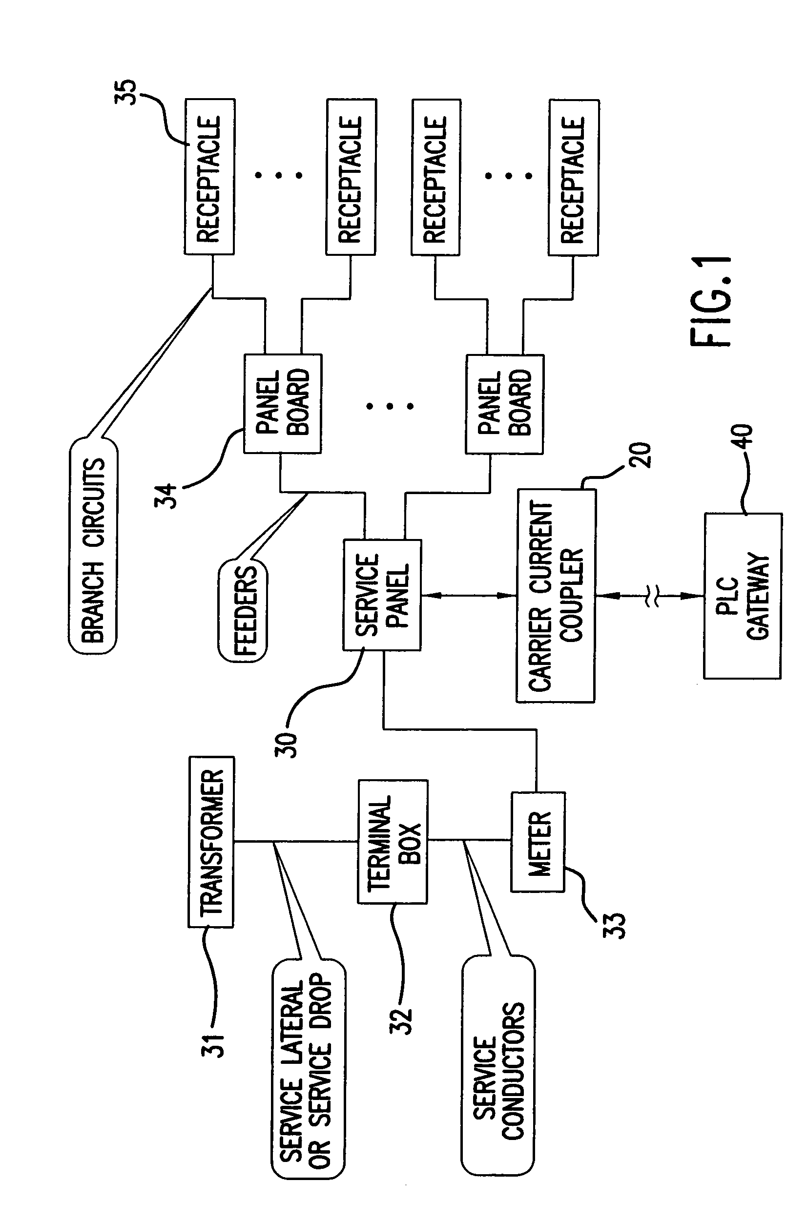 Method and apparatus for attaching power line communications to customer premises