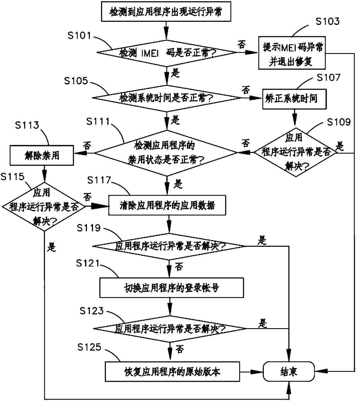 Application running exception restoration method and system, and mobile terminal