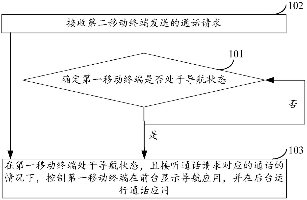 A display method of a navigation application and a mobile terminal