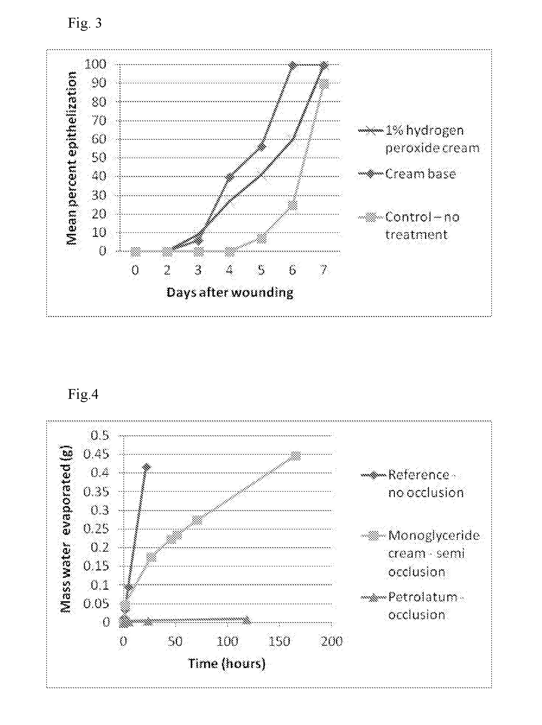 Composition for use in reducing scab formation and promoting healing