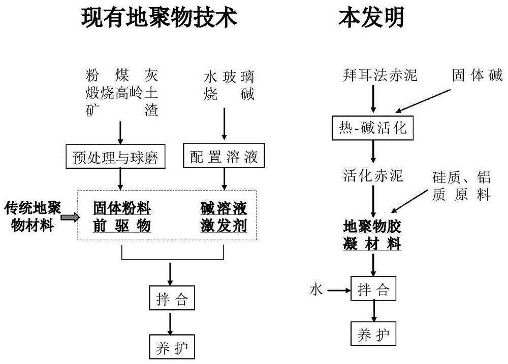 Method for producing geopolymer binding material by red mud and geopolymer binding material, and products