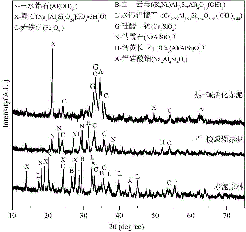 Method for producing geopolymer binding material by red mud and geopolymer binding material, and products