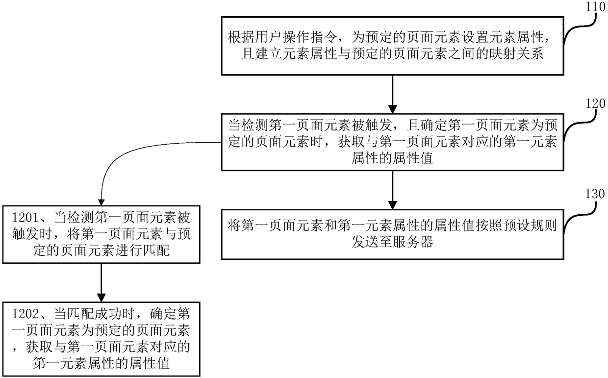 Point burying method and device for monitoring label attributes