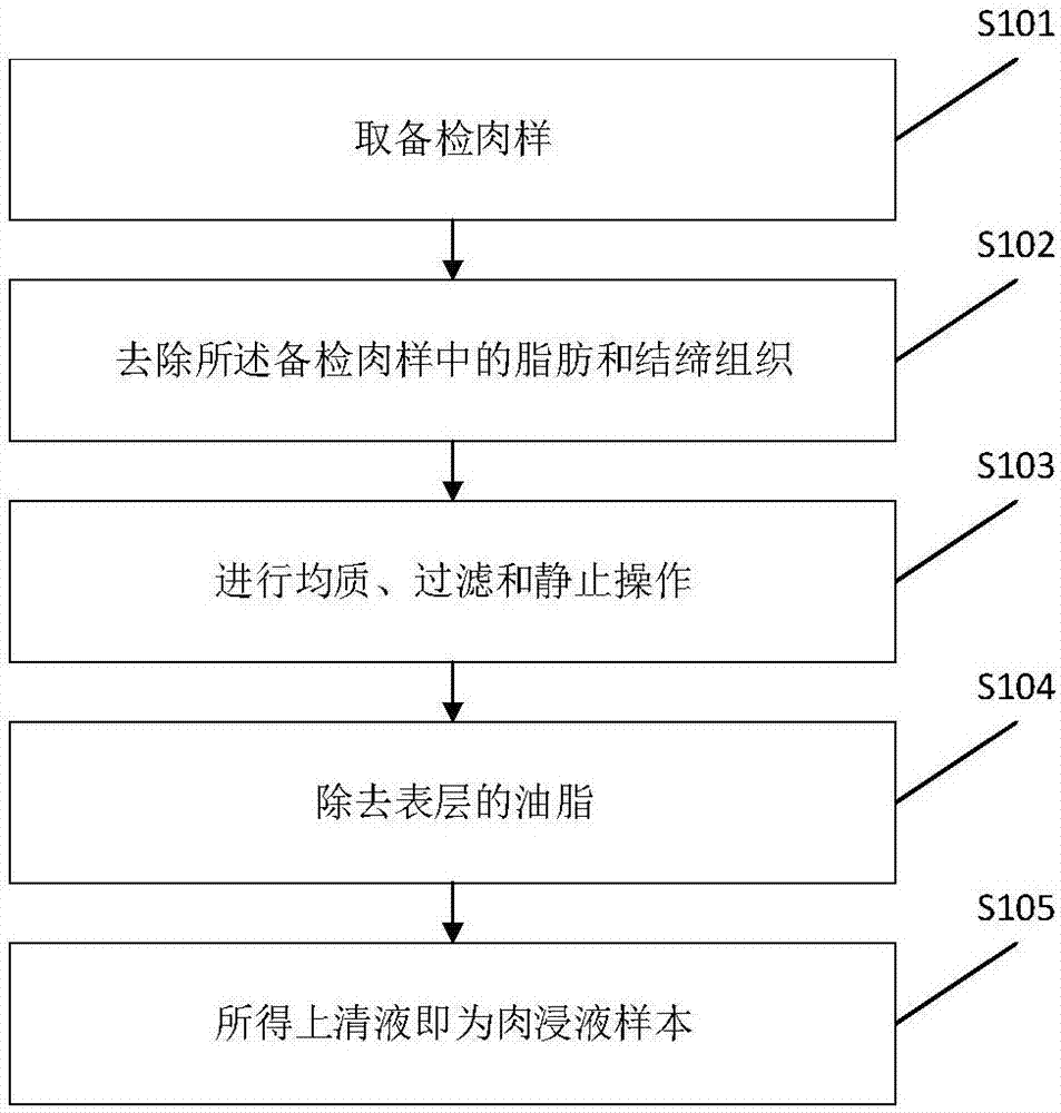 MALDI-TOF-MS-based dead slaughtered meat identification method and system