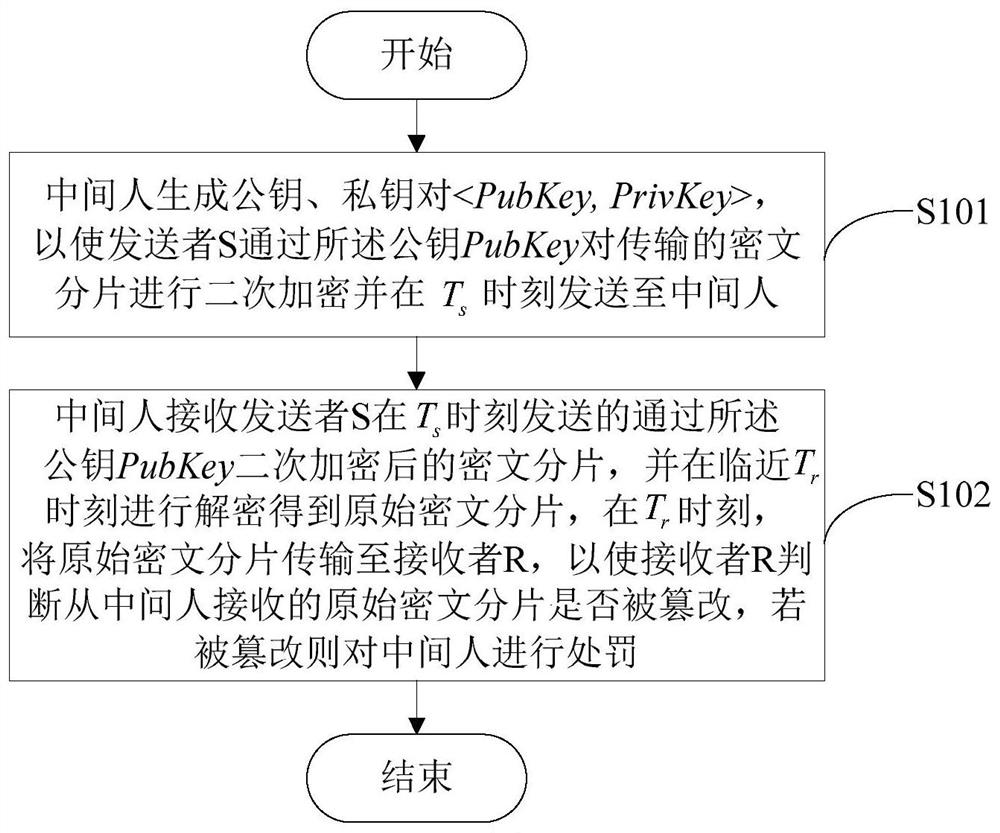 A tamper-proof timing data confidential transmission method based on blockchain smart contract