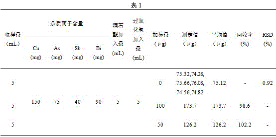 A method for the determination of rhenium in smelting sewage acid by complexing and separating tartaric acid hydrogen peroxide