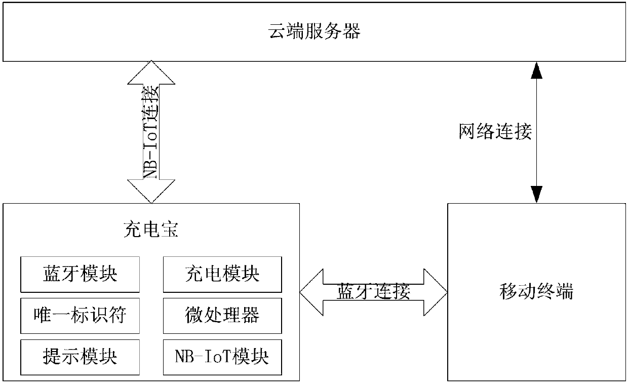 Power bank leasing system and leasing method