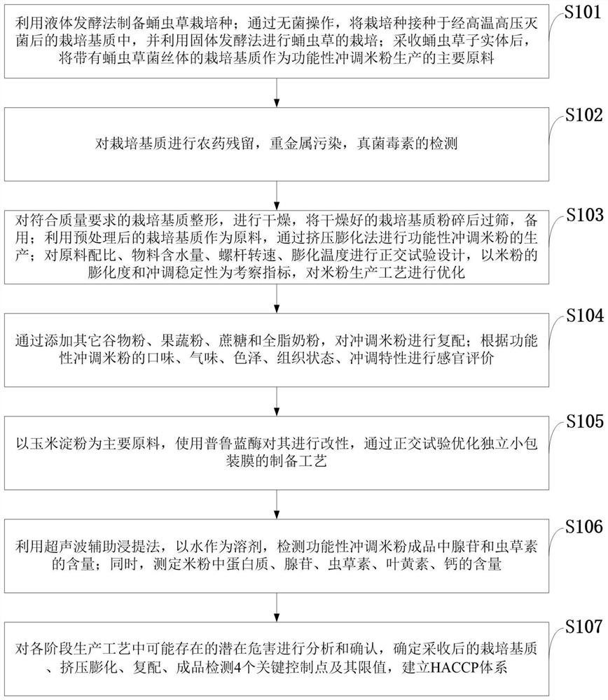 Functional brewing rice flour based on waste cordyceps militaris culture medium and preparation method of functional brewing rice flour