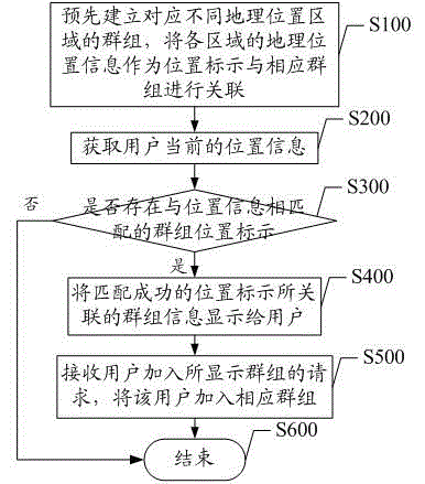 Method and system for using geographical position information for setting up groups