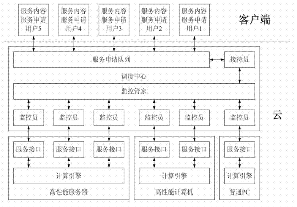 Open power system numerical simulation system and method based on cloud technology