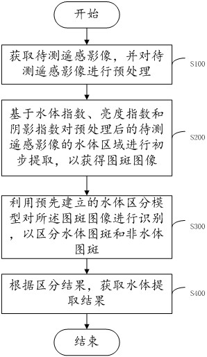 Remote sensing image water body extraction method and device, electronic equipment and storage medium