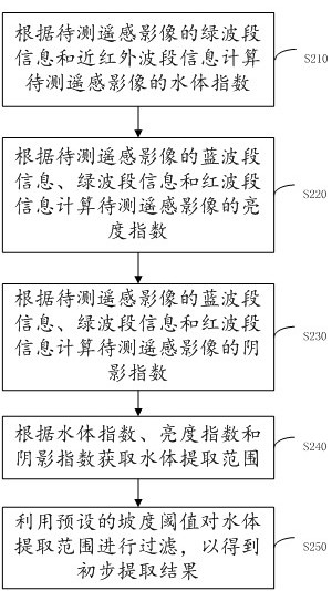 Remote sensing image water body extraction method and device, electronic equipment and storage medium