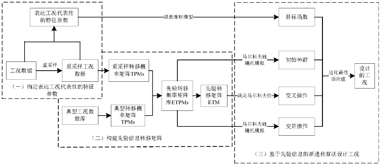 Automobile operation condition design method based on prior information and big data