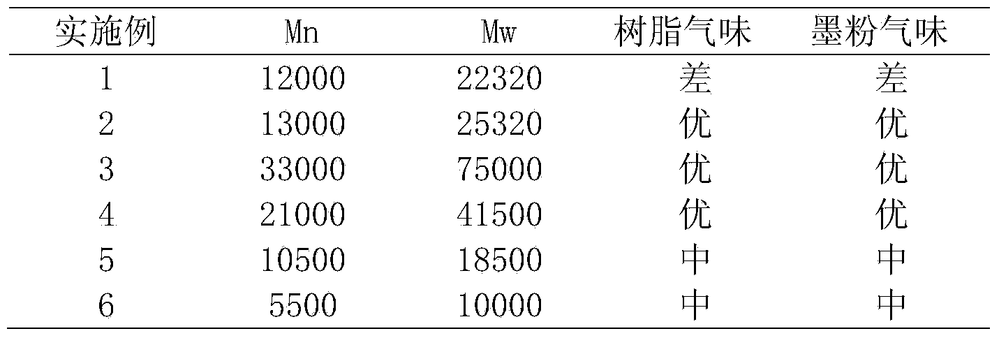 Method of preparing low-molecular-weight styrene-acrylate emulsion copolymer