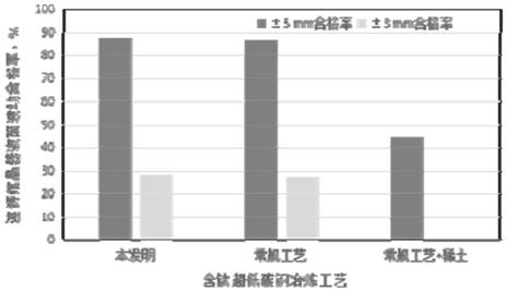 A control method for steel defects in cold-rolled titanium-containing ultra-low carbon steel