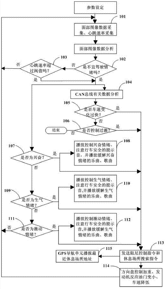 Automobile driver emotion monitoring and automobile control system