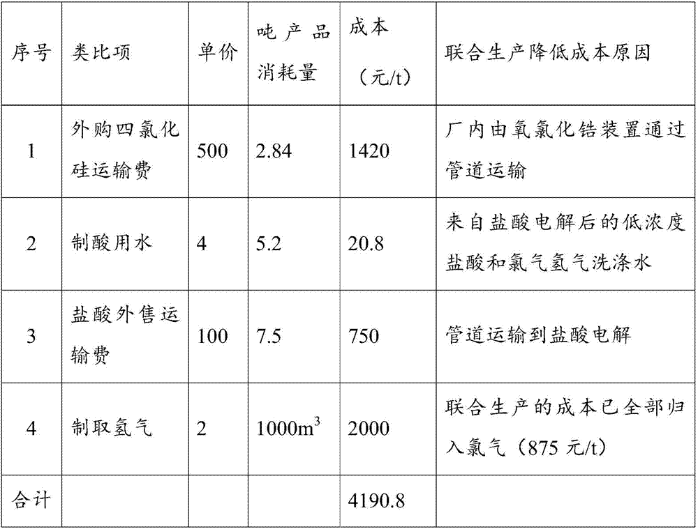 Method for preparing silicon dioxide and zirconium oxychloride through comprehensive utilization of reaction byproducts