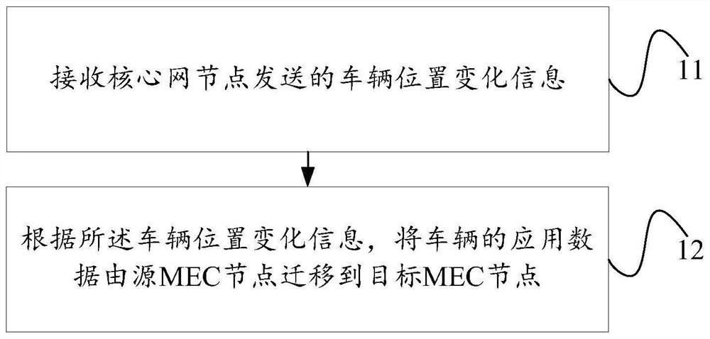 Mobile edge computing application data migration method and device and core network node