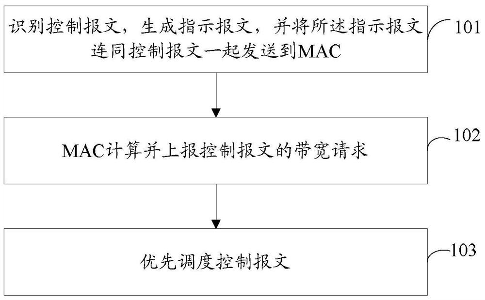 Control message transmission method and device