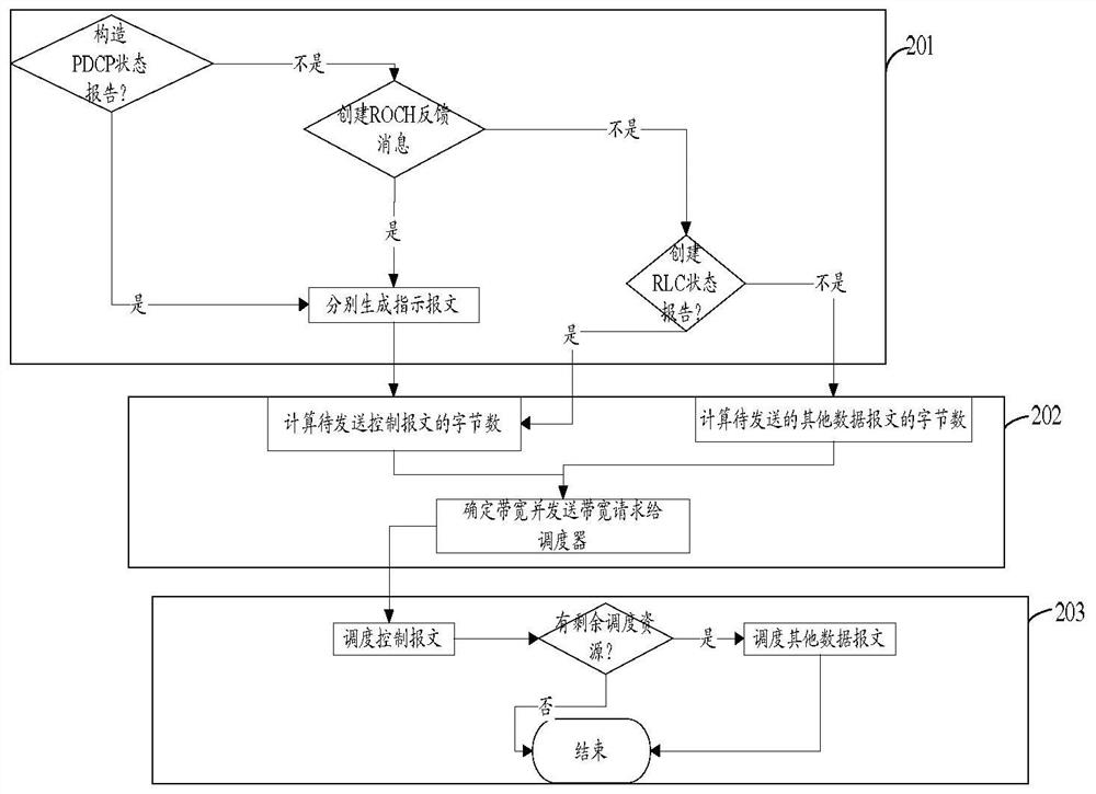 Control message transmission method and device