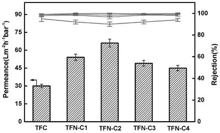 A kind of photocatalytic self-cleaning loose nanofiltration membrane and its preparation method and application