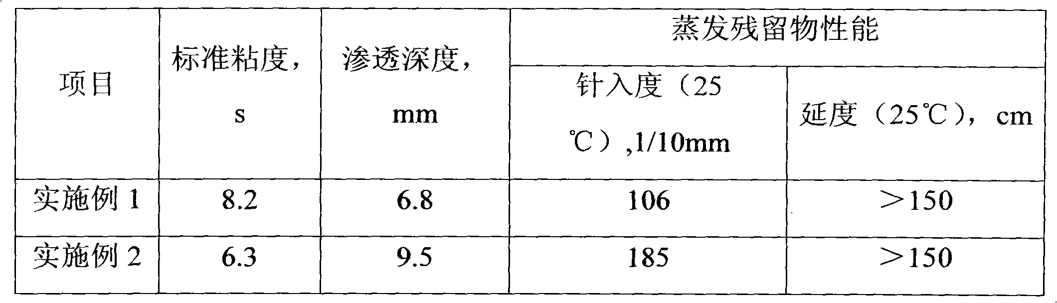 Method for preparing penetrated emulsified asphalt