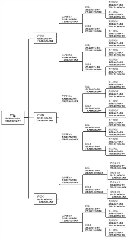 Quality management method based on decision tree algorithm