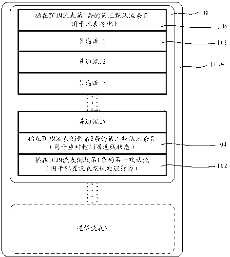 Method and system for realizing Openflow multi-stage flow tables on basis of ternary content addressable memory (TCAM)
