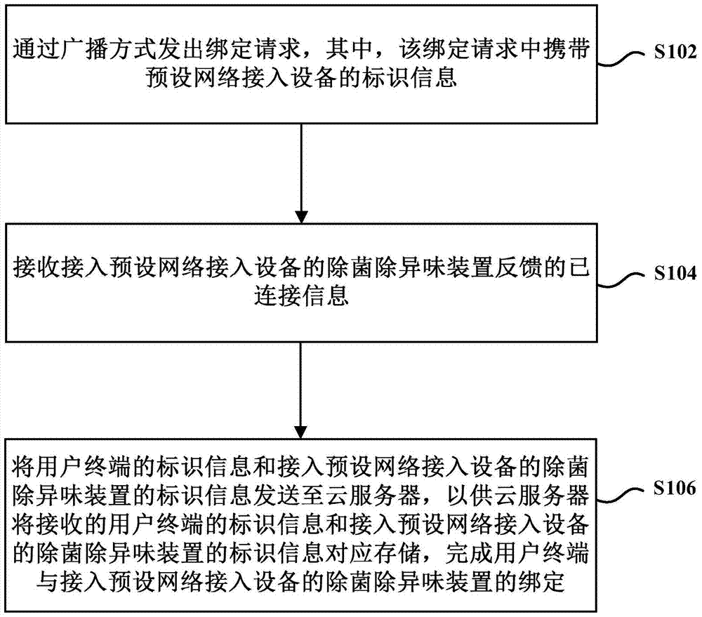 Method and system for binding user terminal and deodorizing device